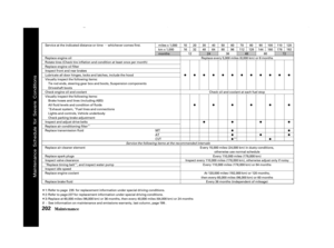Page 204µ
Î
Î
Î
Ì
ÌÌÎ
ÌÎ Î
Maint enance202
Service at the indicated distance or time whichever comes first. miles x 1,000
km x 1,000
monthsReplace every 5,000 miles (8,000 km) or 6 months
At 120,000 miles (192,000 km) or 120 months,
then every 60,000 miles (96,000 km) or 60 months Every 110,000 miles (176,000 km) or 84 months
Inspect every 110,000 miles (176,000 km), otherwise adjust only if noisy Every 110,000 miles (176,000 km)
Every 15,000 miles (24,000 km) in dusty conditions,
otherwise use normal...