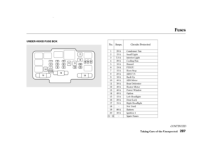 Page 289µ
µ
µ
Amps.
No. Circuits Protected
CONT INUED
20 A
15 A
7.5 A 20 A
10 A
15 A
15 A
20 A
10 A
40 A
30 A
40 A
40 A
40 A
15 A
20 A
15 A
80 A
40 A
1
2
3
4
5
6
7
8
9
10
11
12
13
14
15
16
17
18
19
20 Condenser Fan
Small Light
Interior Light
Cooling Fan
Hazard
FI ECU
Horn Stop
ABS F/S
Back Up
ABS Motor
Rear Defroster
Heater Motor
Power Window
Option
Lef t Headlight
Door Lock
Right Headlight
Not Used
Battery
Ignition 1
Spare Fuses
21 25
Fuses
T aking Care of t he Unexpect ed287
UNDER-HOOD FUSE BOX
00/08/10...