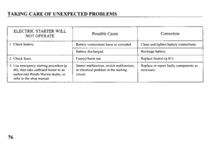 Page 78TAKING CARE OF UNEXPECTED PROIBLEMS 
ELECTRIC STARTER WILL 
NOT OPERATE 
I. Check battery. 
2. Check fuses. 
3. Use emergency starting procedure (p. 
40), then take outboard motor to an 
authorized Honda Marine dealer, or 
refer to the shop manual. 
Possible Cause 
Battery connections loose or corroded. 
Battery discharged. 
Fuse(s) burnt out. 
Starter malfunction, switch malfunction, 
or electrical problem in the starting 
circuit. 
Correction 
Clean and tighten battery connections. 
Recharge battery....