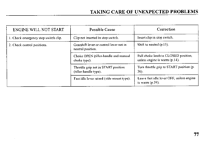 Page 79TAKING CARE OF UNEXPECTED PROBLEMS 
ENGINE WILL NOT START 
I. Check emergency stop switch clip. 
2. Check control positions. 
Possible Cause 
Clip not inserted in stop switch. 
Gearshift lever or control lever not in 
neutral position. 
Choke OPEN (tiller-handle and manual 
choke type). 
Throttle grip not in START position 
(tiller-handle type). 
Fast idle lever raised (side-mount type). 
Correction 
Insert clip in stop switch. 
Shift to neutral (p.15). 
Pull choke knob to CLOSED position, 
unless engine...