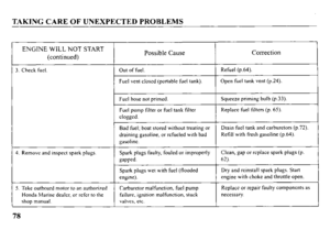 Page 80TAKING CARE OF UNEXPECTED PROIBLEMS 
Fuel vent closed (portable fuel tank). Open fuel tank vent (p.24). 
Fuel hose not primed. 
Fuel pump filter or fuel tank filter 
clogged. Squeeze priming bulb (p.33). 
Replace fuel filters (p. 65). 
Bad fuel; boat stored without treating or 
draining gasoline, or refueled with bad 
gasoline. Drain fuel tank and carburetors (p.72). 
Refill with fresh gasoline (p.64). 
4. Remove and inspect spark plugs. Spark plugs faulty, fouled or improperly Clean, gap or replace...