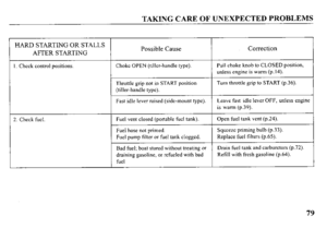 Page 81TAKING CARE OF UNEXPECTED PROBLEMS 
HARD STARTING OR STALLS 
AFI-ER STARTING Possible Cause Correction 
1. Check control positions. Choke OPEN (tiller-handle type). Pull choke knob to CLOSED position, 
unless engine is warm (p. 14). 
Throttle grip not in START position 
(tiller-handle type). Turn throttle grip to START (p.36). 
Fast idle lever raised (side-mount type). Leave fast idle lever OFF, unless engine 
is warm (p.39). 
2. Check fuel. 1 Fuel vent closed (portable fuel tank). 1 Open fuel tank vent...