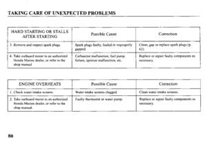 Page 82TAKING CARE OF UNEXPECTED PROBLEMS 
HARD STARTING OR STALLS 
AFTER STARTING Possible Cause 
3. Remove and inspect spark plugs. 
Spark plugs faulty, fouled or improperly Clean, gap or replace spark plugs (p. 
gapped. 62). 
4. Take outboard motor to an authorized 
Honda Marine dealer, or refer to the 
shop manual. Carburetor malfunction, fuel pump 
failure, ignition malfunction, etc. 
Correction 
Replace or repair faulty components as 
necessary. 
ENGINE OVERHEATS Possible Cause Correction 
I. Check water...