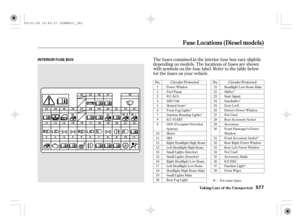 Page 582Î
Î
ÎÎ
Î
Î
Î
Î
The f uses contained in the interior f use box vary slightly
depending on models. The locations of f uses are shown
with symbols on the f use label. Ref er to the table below
forthefusesonyourvehicle.
No. No.Circuits Protected Circuits Protected
1
2
3
4
5
6
7
8
9
10
11
12
13
14
15
16
17
18
19
2021
22
23
24
25
26
27
28
29
30
31
32
33
34
35
36
37
38 Power Window
Fuel Pump
IG1 ACG
ABS Unit
Heated Seats
Front Fog Lights
Daytime Running Lights
IG1 START
ODS (Occupant Detection
System)...