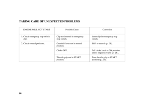 Page 6866
TAKING CARE OF UNEXPECTED PROBLEMS
Check emergency stop switch
clip.
Check control positions.Clip not inserted in emergency
stop switch.Insert clip in emergency stop
switch.
Shif t to neutral (p. ). ENGINE WILL NOT START Possible Cause Correction
Gearshift lever not in neutral
position.
Choke OFF. Pull choke knob to ON position,
unless engine is warm (p. ).
Throttle grip not in START
position.Turn throttle grip to START
position (p. ). 1.
2.28
28
28
11/03/07 16:39:08 31ZV1660_067 