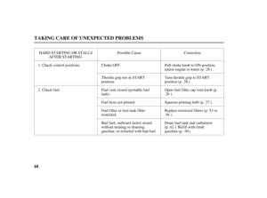 Page 7068
TAKING CARE OF UNEXPECTED PROBLEMS
Correction Possible Cause HARD STARTING OR STALLS
AFTER STARTING
Check control positions. Choke OFF. Pull choke knob to ON position,
unless engine is warm (p. ).
Check f uel.Throttle grip not in START
position.Turn throttle grip to START
position (p. ).
Fuel vent closed (portable fuel
tank).
Fuel hose not primed. Squeeze priming bulb (p. ).
Bad fuel; outboard motor stored
without treating or draining
gasoline, or refueled with bad fuel.Drain f uel tank and...
