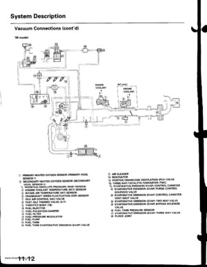 Page 215
System Description
I
I
I
Vacuum Connections (contdl
98 model:
C PRIMARY HEATEO OXYGEN SENSOR (PRIMARY HO2S,
SENSOR 1)(, SECONDARY HEATEO OXYGEN SENSOR ISECONDARYHO2S, SENSOR 2)(!)\\\\ss\SNBSS\\\ETRESS\RE\\NQ\SE\SSR
G) ENGINE COOLANT TEMPERATUBE (ECT) SENSOR
O INTAKE AIR TEMPERATURE {IAT} SENSOR
@ CRANKSHAFT SPEED FLUCTUATION (CKFI SENSOR
O IDLE AIR CONTROL (IAC) VALVE
@ FAST IDLE THERMO VALVE (A/T)
O THROTTLE BODY (TBI(0) FUEL INJECTOR.1 FUEL PULSATION DAMPER.14 FUEL FILTER(i FUEL PRESSURE REGULATOR14...