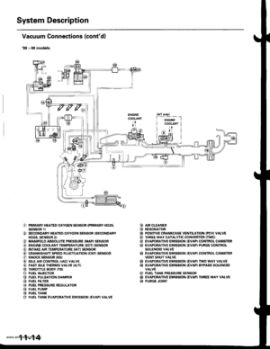 Page 217
System Description
Vacuum Connections (contdl
99 - q) models:
ENGINECOOLANT
t
o
o
o@
o@@@@@@@@@(t
PRIMARY HEATED OXYGEN SENSOR IPRIMARY HO2S,SENSOR 1lSECONDARY HEATED OXYGEN SENSOR {SECONDARYHO2S. SENSOR 2lMANIFOLD ABSOLUTE PRESSURE (MAPI SENSORENGINE COOLANT TEMPERATURE IECN SENSORINTAKE AIR TEMPERATURE IIATI SENSORCRANKSHAFT SPEED FLUCTUATION {CKF) SENSORKNOCK SENSOR (KS}
IDLE AIR CONTROL IIACI VALVEFAST IDLE THERMO VALVE {A/T}THROTTLE BODY (TB}
FUEL INJECTORFUEL PULSATION DAMPERFUEL FILTERFUEL...