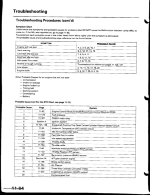 Page 266
Troubleshooting
Troubleshooting Procedures (contdl
Symptom Chart
Listed below are symptoms and probable causes for problems that DO NOT cause the Malfunction Indicator Lamp (MlL) tocome on. lf the MIL was reported on, go to page 11-60.Troubleshoot each probable cause in the order listed (from left to right) until the symptom is eliminated,The probable cause and troubleshooting page reference can be found below.
Other Probable Causes for an engine that will not start:- Compression- Intake air leakage-...