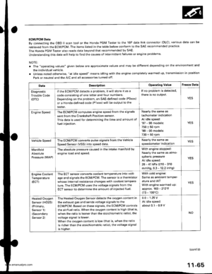 Page 267
ECM/PCM Data
By connecting the OBD ll scan tool or the Honda PGM Tester to the 16P data link connector (OLC), various data can be
retrieved from the ECM/PCM. The items listed in the table below conform to the SAE recommended practice
The Honda PGM Tester also reads data beyond that recommended by SAE.
understanding this data will help to find the causes of intermittent failures or engine problems.
NOTE:
The ,operating values given below are approximate values and may be different depending on the...