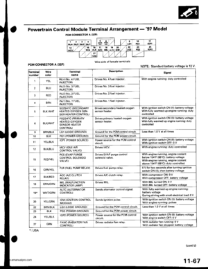 Page 269
Powertrain Control Module Terminal Arrangement -97 Model
FCM CONNECTOR A (32P)NOTE: Standard battery voltage is 12 V.
Wire side of lemale terminals
f€rminalnumlreJWirecolor
Telminalnama
DescriptionSignal
YELlNJ4 (No.4 FUELINJECTOR)Drives No. 4 {uel injector.With engine running: duty controlled
2BLUlNJ3 (No.3 FUELINJECTOR)Drives No. 3luel injector.
REDlNJ2 {No.2 FUELINJECTOR)Drives No.2 tuel injector.
BRNlNJl (No. l FUELINJECTOR)Drives No. 1 fuel injector.
5BLK WHTSO2SHIC (SECONDARY
HEATED OXYGEN SENSOR...