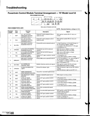 Page 270
Troubleshooting
PCM CONNECTOR B I25PI
Powertrain Control Module Terminal Arrangement -97 Model (contdl
Wire side of female terminalsPCM CONNECTOR B I25P}NOTE: Standard battery voltage is l2 V.
1 1-68L
TerminelnumbercolorTerminalnameOescriptionSignal
1LS 1A/T CLUTCHPRESSURE CONTROLSOLENOID VALVE -)
Drives A,/T clutch pressure controlsolenoid valveWith ignition switch ON (ll): duty con-trolled
2REDLS + (A/T CLUTCHPRESSURE CONTROLSOLENOID VALVE +)
Drives A,/T clutch pressure controlsolenoid valveWith...