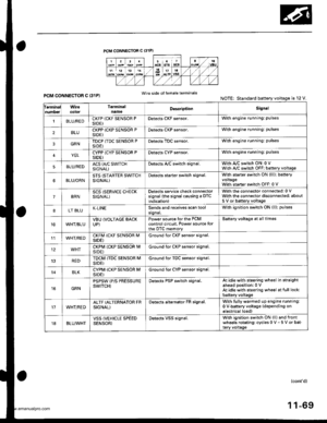 Page 271
PCM CONNECTOR C (31PI
ferminalnumberWirecolorTerminalnameDoscriptionSignal
tBLUiREDCKFP (CKF SENSOR PSIDE)Detects CKF sensor.With engine running: pulses
2BLUCKPP (CKP SENSOR PSIDE)Detects CKP sensor.With engine running: pulses
3GRNTDCP (TDC SENSOR PSIDE)Detects TDC sensor.With engine running: pulses
4YELCYPP (CYP SENSOR PSIDE)Detects cYP sensor.With engine running: pulses
5BLU,frEDACS (A/C SWTTCHSIGNAL)Detects A,/C switch signal.With AJC switch ON: 0 VWith A,/C switch OFF: battery voltage
BLU/ORNSTS...