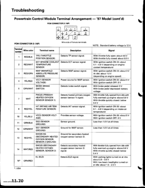 Page 272
Troubleshooting
Powertrain Gontrol Module Terminal Arrangement -97 Model (contd)
PCM CONNECTOR O {16PI
PCM CONNECTOR D (I6P)Wire side of f6male terminals
NOTE: Standard battery voltage is 12 V.
f.rminal
numbcrWir! colorT€rminal nam6DescriptionSignal
1RED/BLKTPS ffHROTTLE
POSITION SENSOR}
Detects TP sensor signal.With throttle fullv oDen: about 4.8 V
With throttle fullv closed: about 0.5 V
RE D,4/VHT
ECT (ENGINE COOLANT
TEMPERATURE
SENSOR
Detects ECT sensor signal.With ignition switch ON {ll): about
0.1...