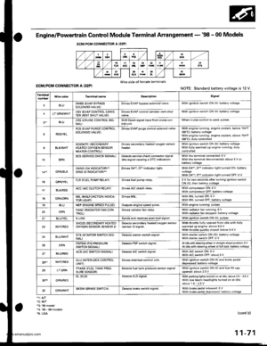 Page 273
Engine/Powertrain Control Module Terminal Arrangement - 38 - 00 Models
ECM/PCM CONNECTOR A (32P}
,/./5aIsca
,/ l,/t5ItsTs
n2ls!uCI
Wire side ot female terminalsECM/FCM CONNECTOR A {32P)NOTE: Standard baftery voltage is 12 V.
D93criptionSignal
3BLU2WBS {EVAP BYPASSSOLENOID VALVE)Drives EVAP bvoass solonoid valve.With ignirion switch ON {ll)r battery voltage
LT GRNMHTVSV {EVAP CONTROL CANISTEB VENT SHUT VALVE)D.ives EVAP controlcanisler vent shutWith ig^ition switch ON (ll): battery voltage
5,BLUCRS...