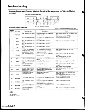 Page 274
Troubleshooting
Engine/Powertrain Control Module Terminal Arrangement - 98 - 00 Models
(contd)
ECM/PCM CONNECTOR B {25PI
Wire side of female terminalsECM/PCM CONNECTOR B I25PI
*2t MlT*3: 98 model4: 99 - 00 models
NOTE: Standard baftery voltage is l2
Ierminalnumb€tWire colorTerminsl nameDescriptionSignal
1YEUBLKIGPl (POWER SOURCE)Power source for the ECM/PClvlcontrol circuit.withagewith
ignition switch ON (ll): battery volt-
ignition switch OFF:0 V
BLKPG1 (POWER GROUND}Ground for the ECM/PClvl...