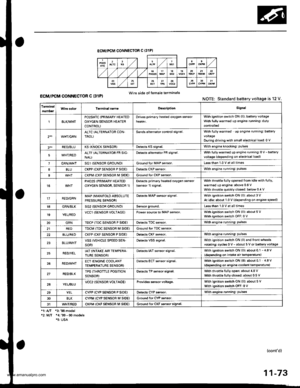 Page 275
ECM/PCM CONNECTOF C (31PI
Wire side o{ female terminal€ECM/PCM CONNECTOR C (31P)NOTE: Standard battery voltage is 12 V.
TermidalD.3criptionSignal
8LI(WHTPOzSHTC {PRIII4ABY HEATEDOXYGEN SENSOR HEATERCONTROL)
Drivss prim6ry h$ted oxygsn sensorWilh ignition switch ON (ll): baneryvoltsgeWith ftrllywarmsd up €ngine runnang: duty
2WHT/GBNALTC (ALTERNATOR CON,TROL)Sonds alternalor control signsl.With fully wafmod up €ngine rnningr ban€ryvoltagoDu ng driving with small elsctrical lo6d: 0 v
31FED/8LUKS (KNOCK...