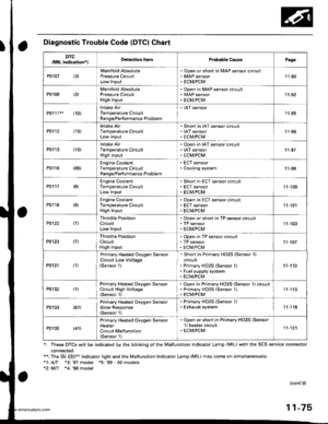 Page 277
Diagnostic Trouble Code (DTCI Chart
*: These DTCS will be indicated by the blinking of the Malfunction Indicator Lamp (MlL) with the SCS service connector
connected.**: The E (E)*u indicator tight and the Malfunction Indicator Lamp (MlL) may come on simultaneously.*1 AIT *3 97 model +5; 99 - 00 models*2: MlT *4:98 model
{contd)
11-75
DTC(MlL indication*lDetection ltemProbable CausePago
P0107 (3)Manifold Absolute
Pressu.e CircuitLow Input
Open or short in MAP sensor circuit
MAP sensor
ECMiPCM
t l-90...