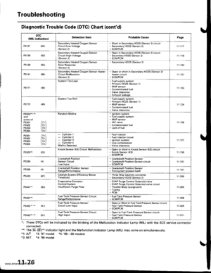 Page 278
Troubleshooting
Diagnostic Trouble Code (DTCI Chart (contd)
*: These DTCS will be indicated by the blinking o{ the Malfunction Indicator Lamp (MlL) with the SCS service connector
connected.**: The E (El*s indicator light and the Malfunction Indicator Lamp {MlL) may come on simultaneously,*1; A/T *3: 97 model *5: 99 - 00 models*2: MlT *4: 98 model
11-76
DTClMlL indicationlDetection hemProbable Caus.Page
P0137(63)Secondary Heated Oxygen SensorCircuit Low Voltage{Sensor 2)
Shon in Secondary HO2S (Sensor 2)...