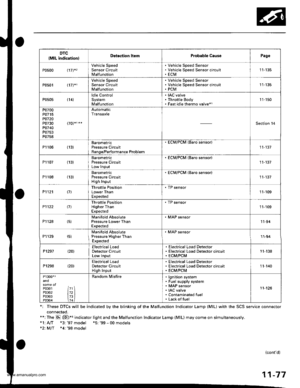 Page 279
DTC(MlL indicationlDotection ltomProbable CausePage
P0500 t17)*,
Vehicle SpeedSensor CircuitMalfunction
Vehicle Speed SensorVehicle Speed Sensor circu itECtVI1 1-135
P0501 l17J*1
Vehicle SpeedSensor CircuitMalfunction
Vehicle Speed SensorVehicle Speed Sensor circuitPCM11-135
P0505 (14)ldle ControlSystemMalfunction
IAC valveThrottle BodyFast idle thermo valve*11 ]- 150
P0700P0715PO720P0730P0740P0753P0758
AutomaticTransaxle
Section l4
P1106 (13)BarometricPressure CircuitRange/Performance Problem
ECM/PCM...