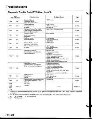 Page 280
Troubleshooting
Diagnostic Trouble Code (DTCI Ghart (contd)
r: These DTCS will be indicated by the blinking oJ the Malfunction Indicator Lamp (MlL) with the SCS service connectorconnected.**: The Di (E)*5 indicator light and the Malfunction tndicator Lamp (MlL) may come on simultaneously.*1: A[f *3;97 model *5: 99 - 00 models*21M/f *4: 98 model
11-78
DTC
{MlL indication}Detection ltemProbable CausePagc
P1336 154)Crankshaft SpeedFluctuation SensorIntermittent Interruption
. CKF sensor
11-142
P1337...