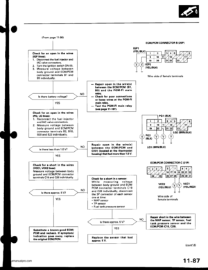 Page 289
Ch€ck tor rn opon in tha wiioa(lGP lino.):1. Disconnectthe fuel inj€ctor andIAC valve connectors.2. Turn the ignition switch ON {ll}.3. Measure voltage betweenbody ground and ECM/PCMconn€ctor terminals Bl and89 individually.
- Repaii opon in th6 wirc{3lbetw.6n tho ECM/PCM (B1.
Bgl lnd tho PGM-FI mainroby.- Chock for poor connactionsor loo3€ wiJo3 at the PGM-FImain ralry.- T.st the PGM-FI mtin r.lay(soo p.ge 11-1871.
ls there battery voltage?
Chack for an opon in tho wire3
{PG, LG lino3l:1. Reconnect the...