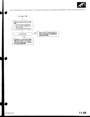 Page 291
Check tor a short in the wire (MlL
linel:1. Turn the ignition switch OFF.2. Disconnect the ECM/PCM connector A (32P).
3. Turn the ignition switch ON (lli.
Repair short to body ground in
the wire b€twe.n the ECM/PCM
lA18) and tho MlL.
Substituto a known-good ECM/PCM .nd recheck. lf symptom/indication goo3 .way, replaceth€ original ECM/PCM.
(From page 11-88)
1-89
www.emanualpro.com  