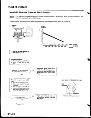 Page 292
PGM-FI System
Manifold Absolute Pressure (MAPI Sensor
The scan tool indicates Diagnostic Trouble Code (DTC) POl07: A low input (high vacuum) problem in theManifold Absolute Pressure (MAP) sensor,
The MAP sensor convens manifold absolute pressure into electrical signals and inputs the ECM/pCM.
OUTPUIVOLTAGE
tvl3.s
3.0
2.5
2.O
1.5
1.0
0.5
o .5 ro- 15^ 1olin.H9) GAUGEREADIT{G
lmmHgl
3025
100 200 300 a00 5oo 6fi, 7d)
MAP SENSOR 3P CONNECTOR IC131I
vccl(YEL/RED}
Th6 MIL has b€en reoorted on.DTC P0107 is...