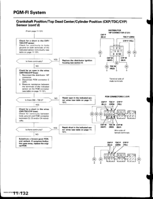 Page 334
PGM-FI System
Grankshaft Position/Top Dead Center/Cylinder Position (CKP/TDC/CYPI
Sensor (contd)
DISTRIBUTOR10P CONNECTOR tCl2l)CKP P
IBLUITDC P {GRNI
PCM CONNECTORS C I31P)
CKP P TDC P CYP PIBLU) IGRNI IYEL}
Terminal side ofmale terminals
IREDI IBLK)
Wire side offemale terminals
{WHT)
{From page 11-131)
Check for a short in the CKP/TDC/CYP sensor:Check for continuity to bodyground on both terminals of theindicated sensor individually (see
table on page 1l 131).
R€plac€ the distributor ignitionhousing...