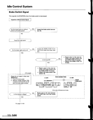 Page 368
ldle Control System
Brake Switch Signal
This signals the ECM/PCM when the brake pedal is depressed.
(97 model)- - - - -_- Il
PCM CONNECTORSa t32P) D ll6Pl
BKSW(GRN/WHT)
Wire side of female terminals
Insp€ction of Brak. Switch Signal.
Are the brake lights on withoutpressing the brake pedal?
Inspect the HORN, STOP {15 A)fuse in the undeFhood luse/ relaybox.Do the brake lights come on?
Reoair short in the wire be-tween th€ b.ake switch andth6 HoRN, STOP {15 A)luso,Replaco the HoRN, STOP (15
Al fuse.
Repair...