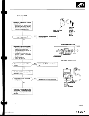 Page 409
Chack iho EVAP purge controlsolenoid valve:1. Disconnect the vacuum hosetrom the EVAP controlcanister.2, Connect the vacuum pump tothe hose and apply vacuum,
Does it hold vacuum?
Chgck thg EVAP control csnbter:1. Reconnect the vacuum hose tothe EVAP control canister.2. Connect a vac!um gauge tothe purge air hose.3. Connect PCM connector terminals A15 and 410 with ajumper wire.4. Stan the engine.5. Check the vacuum.
Check the EVAP two way valve(see page 11224).
Does the EVAP two way valvework...