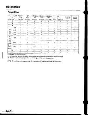 Page 522
Description
Power Flow
O: Operates, x: Doesnt operate.* 1: Although the 1st clutch engages, driving power is not transmitted as the one_way clutch slips.*2: The one-way clutch engages when accelerating. and slips when deceleraung.
NOTE: p! and Ipj positions are on the 97 - 98 models; El position is on the ,99 - OO models.
*N
TOROUE
coN-
VERTER
1ST.
HOLD
CLUTCH
1ST GEAR
1ST
CLUTCH
2ND GEAR
2ND
CLUTCH
3RD GEAR
3RD
CLUTCH
4THREVERSEPARK
GEARGEARCLUTCH
Eoo
EoXoo
No
Fi
or
E
1SToo*,
2NDoo*,o
3RDoo*1o...