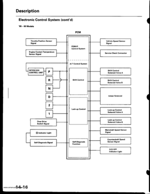 Page 532
Description
PCM
PGM.FIControl System
Throttle Position SensorSignelVehicle Speed SensorSignal
Engin€ Coolsnt TomperatureSen30r SignalService Ch€ck Connectol
A/T Control Svstem
INTERLOCK
Shift Control
Shift ConlrolSolenoid Valve ACONTROL UNITr
RShift ControlSolenoid Valve B
N
Linear SolenoidD
Lock-up Control
2
Lock-up ControlSolenoid valve A1
Lock-up ControlSolenoid Valve BOver-DriveSwitch Signal
Mainshaft Speed SensorSignalE Indicator Light
Countershaft SpeedSensor SigntlSelt-Oiagnosis...