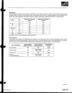 Page 533
Shift Control
The PCM determines which gear should be selected by various signals sent from sensors, and actuates the shift control
solenoid valves A and B to control shifting. Also. a Grade Logic Control System has been adopted to control shifting in E
anO E (gZ - gg), and E (99 - 00) position while the vehicle is ascending or descending a slope, or reducing speeo.
PositionGearShift Control Solenoid
Valve A
Shift Control Solonoid
Valve B
E, E, Or
E
I stOFFON
2ndONON
3rdONOFF
E orE4thOFFOFF
a2ndONON...