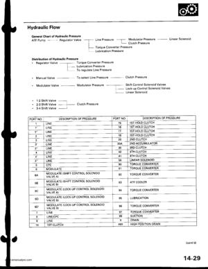 Page 545
Hydraulic Flow
General Chart of Hydraulic Pressure
ATF pump - Regulator Valve -a LinePressure 5 Modulator Pressure - Linear Solenoid
| - Clutch Pressure
L- Toroue Converter Pressure
L LUbrication Pressure
Distribution ol Hydraulic Pressure
. Regulator Valve -- Torque Converter Pressure
L- Lubrication PressureI To regulate Line Pressure
. Manual Valve To select Line Pressure - Clutch Pressure
. Modulator Valve Modulator Pressure -- ---- Shift Control Solenoid Valves
f- Lock-up Control Solenoid valves
L...