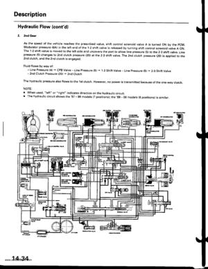 Page 550
Description
Hydraulic Flow (contdl
2nd Gsar
As the speed of the vehicle reaches the prescribed value. shift control solenoid valve A is turned ON by the pCM.Modulator pressure (6A) in the left end of the 1-2 shift valve is released by turning shift control solenoid valve A ON.The 1-2 shift valve is moved to the left side and uncovers the port to allow line pressure (5) to the 2-3 shift vatve. Linepressure (5) changes to 2nd clutch pressure (20) at the 2-3 shift valve, The 2nd clutch pressure {20) is...