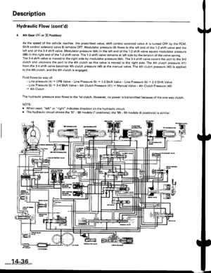 Page 552
Description
Hydraulic Flow (contd)
4th Gear llQ! or E Posirion)
As the speed of the vehicle reaches the prescribed value. shift control solenoid valve A is turned OFF by the pCM,
Shift control solenoid valve B remains OFF. Modulator pressure (6) flows to the left end of the 1-2 shift valve and theleft end of the 3-4 shift valve. Modulator pressure (64) in the left end of the 1-2 shift valve equals modulator pressure(68) in the right end of the 1-2 shift valve. The 1-2 shift valve remains at left side by...