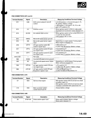 Page 565
PCM CONNECTOR B (25P) lcontd)
PCM CONNECTOR C {31PI
PCM CONNECTOR D II6PI
Terminal NumbelSignalDescriptionMeasuring Conditions/Terminal voltage
811SHBShift control solenoid valve B
control
In E, E position, in 1st and 2nd gear in -q,
Er position: Battery voltage
In B position, in 3rd gear in qd, q:l,in atn
gear in D. position: 0 V
812ILUlnterlock controlWhen ignition switch is ON (ll), brake pedal
deDressed and accelerator oedal released:0 V
B13D4 INDD4 Indicator light controlWhen ignition switch is...