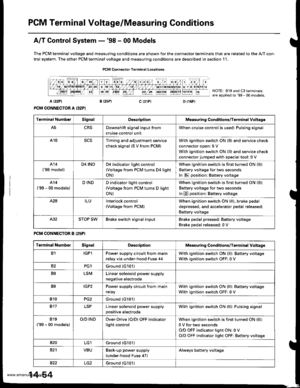 Page 570
PCM Terminal Voltage/Measuring Conditions
A/T Control System -98 - 00 Models
The PCM terminal voltage and measuring conditions are shown for the connector terminals that are related to the A/T con-
trol system. The other PCM terminal voltage and measuring conditions are described in section 11.
FCM Connector Terminal Localions
NOTE: 819 and C3 terminalsare applied to99 - 00 models.
o (16Pt
T6rminal NumberSignalDescriptionMeasuring Conditions/Terminal Voltage
A5CRSDownshift signal input from
cruise...