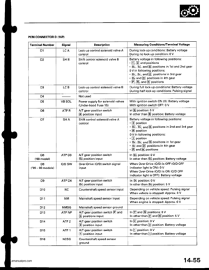 Page 571
Terminal NumborSignalDescriptionMeasuring Conditions/Terminal Voltage
D1LCALock-up control solenoid valve A
control
During lock-up conditions: Baftery voltage
During no lock-up condition: 0 V
D2SHBShift control solenoid valve B
control
Battery voltage in following positions:
. E, E and positions
. E, -ql, and E positions in lst and 2nd gear
0 V in following positions:
. E, E;, and E positions in 3rd gear
. E and E positions in 4th gear
. E, El, and El positions
D3LCBLock-up control solenoid valve B...