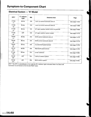 Page 576
Symptom-to-Component Chart
Electrical System -97 Model
DTC*: The DTc in parentheses is the code the loa indicator right indicates when the Data LinkConnector is connected to the Honda pGM Tester.
DTC*E Indicatol
LightMILDetection ltemPage
P 1753
(1)BlinksONLock up control solenoid valve A(see page 14-64)
P1758
\21
B linksONLock-up control solenoid valve B(see page 14-66)
P 1705
(5)BlinksONA,/T gear position switch (short to ground)(see page 14-68)
P1706
(6)OFFONA,/T gear position switch {open)(see page...