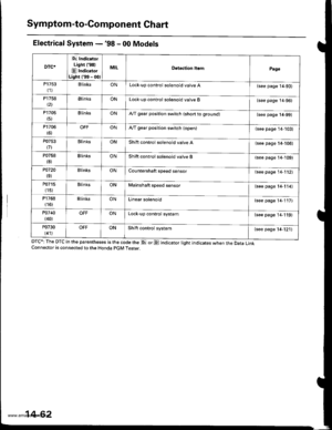 Page 578
Symptom-to-Component Chart
Electrical System -98 - 00 Models
DTC*; The DTC in the parentheses is the code the E or E indicator light indicates when the Data LinkConnector is connected to the Honda pGM Tester.
DTC*
Et Indicatol
Lighr (98)
E Indicator
Light (99 - 00)
MILDetestion ltomPage
P1753
(1)BlinksONLock-up control solenoid valve A{see page 14-93)
P1758
(21BlinksONLock-up control solenoid valve B(see page 14-96)
P1705(5)BlinksONA,/T gear position switch (shon to grounol(see page 14-99)...