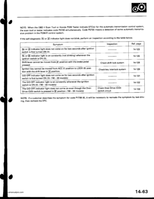 Page 579
NOTE: When the OBD ll Scan Tool or Honda PGM Tester indicate DTC(S) for the automatic transmission control system,
the scan tool or tester indicates code P0700 simultaneously. Code P0700 means a detection of some automatic transmis-
sion problem in the PGM-Fl control system.
lf the self-diagnostic E or E indicator light does not blink, perform an inspection according to the table below.
NOTE: lf a customer describes the symptom for code P17OO (6), it will be necessary to recreate the symptom by...