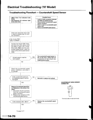 Page 592
Electrical Troubleshooting (97 Model)
Troubleshooting Flowchart - Countershaft Speed Sensor
Possible Cause
. Loose or faulty connection betweenih€ PCM and vehicle harness. Disconnected countershaft spoedsensor conneclor. Short or open in countershaft speed
. Faulty counteBhaft speed lensor
lf the Honda PGMTester is available:I
J
COUNTERSHAFT SPEED SENSOR
CONNECTOR
ll-T,ll-rT
ral
YIL__l
Terminal side of male terminals
. OBO ll Scan Tool indicates Codem720. solt-diagnosis iD! indicator lightblink3 nine...