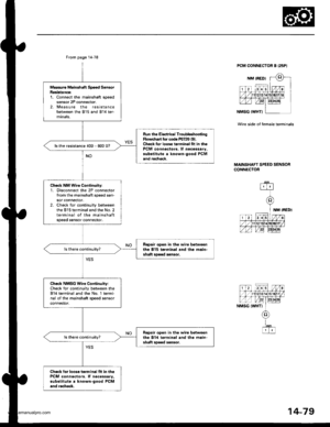 Page 595
From page 1478
Moasuro Mrin3haft Spoed SanlorResktanco:1. Connect the mainshaft speedsensor 2P connector,2, Measure the resistancebetween the 815 and 814 ter-minals,
Run the Electricrl TroubloshootingFlowchs tor codo m72O l9l.Chock for loo3e torminal fh in thePCM conn6cto.s. It necessarY,substitute a known-good PCMand rochgck.
ls the resistance 400 - 600 O?
Check NM Wiro Continuity:1. Disconnect the 2P connectorfrom the mainshaft speed sen-sor connector.2. Check for continuity betweenthe 815 terminaland...