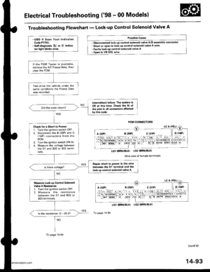 Page 609
Electrical Troubleshooting (98 - 00 Models)
Troubleshooting Flowchart - Lock-up Control Solenoid Valve A
Poslible Cause
. Dbconnected lock-up control solenoid valve A/B assemblY connector. Short or open in lock-up control solenoid valve A wire. Faulty lock-up control solenoid valve A Open in vB SOL wire
LGI|BRN/BLK) LG2IBRN/BLK)
To page 14 95
(contd)
14-93
A t32Pli r rriltI l,1 I I ltDrste,0n,,2. t3r Br!51 r.
LGl IBRN/BLKI LG2 (BRN/BLKI
Wire side of female terminals
A {32P)
.OBD ll Scan Tool...