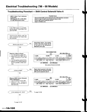 Page 622
Electrical Troubleshooting (98 - 00 Models)
Troubleshooting Flowchart - Shift Control Solenoid Valve A
Po$ible Caus€
. Short or open in shift control solenoid valve A wire. Faulty 3hift control 3olenoid valvo A. Ooen in VB SOL wire
LGl
To page 14-108
(BRN/BLKILG2 (BRN/BLKI
A t32P) 8 {2sPl Ct3lPt ll Dll6Pt
LG1IBRN/BLKI LG2IBRN/BLK}
Wi16 side of femaleterminals
A (:l2Pl a t25Pl - c {31P}
. OBD ll Scan Tool indicatesCode P0753.. Self-diagnosis El or E indica-tor light blihk5 ievon times.
It the PGM Tester...