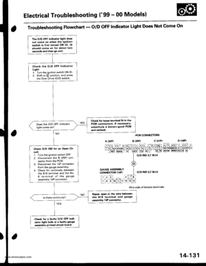 Page 647
Electrical Troubleshooting (99 - 00 Modelsl
The O/D OFF indicator light doos
not come on when the ignition
switch i3 tiBt tulned ON {lll. {lt
should come on lor about two
seconds and then go outl
Check the O/D OFF Indicatol
Light:1. Turn the ignition switch ON (ll).
2. Shift to E position, and Pressthe Over-Drive (O/D) switch.
Chock lor looae t.rmin.l tit in tho
PCM connoctor3. lf nocesstrY,
substitute a knowngood PCM
and r.chock.
Does the O/D OFF indicator
light come on?
Ch€ck O/O IND lor an OPen Cir-...