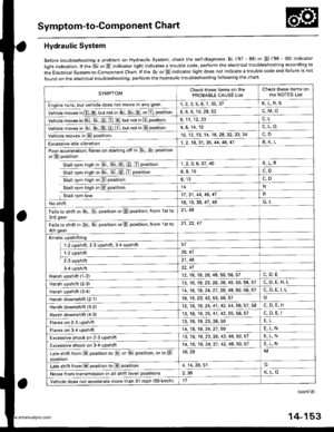 Page 669
Symptom-to-Component Chart
Hydraulic System
Before troubleshooting a problem on Hydraulic system, check the self-diagnosis Dl (97 - 98) or Lq (99 - 00) indicator
light indication. lf the El or E indicator light indicates a trouble code, perform the electrical troubleshooting according to
the Electrical System-to-Component Chart. lf the Ol or E indicator light does not indicate a trouble code and failure is not
found on the electrical troubleshooting, perform the hydraulic troubleshooting following the...