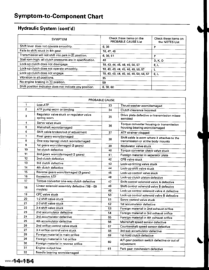 Page 670
Symptom-to-Component Chart
Hydraulic System (contd)
SYMPTOMCheck these items on thePROBABLE CAUSE ListCheck these items onthe NOTES Lisr
Shift lever does not operate smoothly.o, JdPFails to shift; stuck in 4th gear.14, 41 , 48
Transmission will not shift into park in E position.6, 38, 61PStall rpm high; all clutch pressures are in specification.40D,K,OLock-up clutch does not disengage.18, 43, 44, 45, 46, 49,50,57
Lock-up clutch does not operate smoothly.14, 40, 43, 44, 45, 46, 49, 50. 57Lock-up clutch...